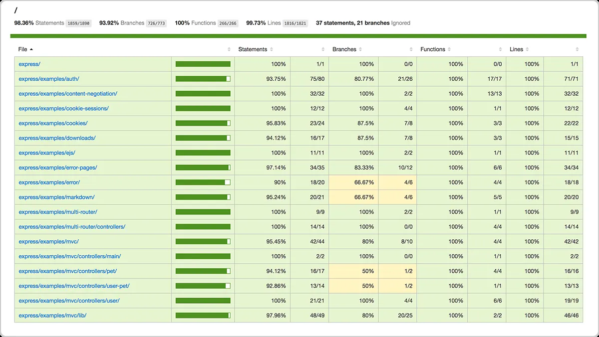 A test coverage report