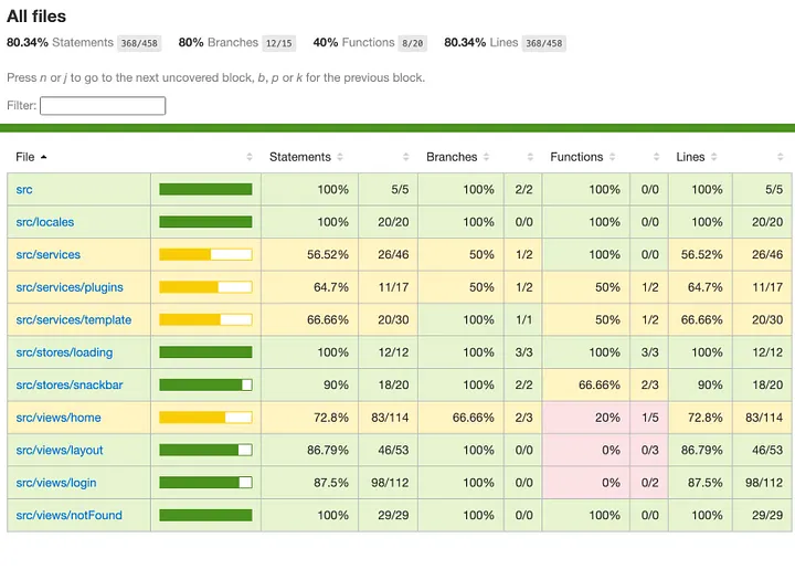 The Vitest coverage summary